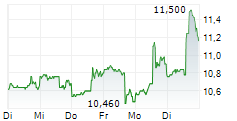 MEDIFAST INC 5-Tage-Chart MEDIFAST INC 5-Tage-Chart