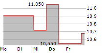 MEDIFAST INC 5-Tage-Chart