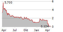 MEDIGENE AG Chart 1 Jahr