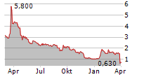 MEDIGENE AG Chart 1 Jahr