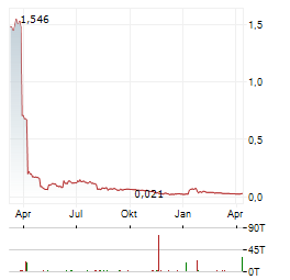 MEDIGENE AG Jahres Chart