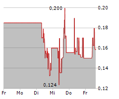 MEDIGENE AG Chart 1 Jahr