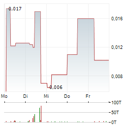MEDIGENE Aktie 5-Tage-Chart