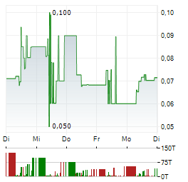 MEDIGENE Aktie 5-Tage-Chart