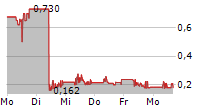 MEDIGENE AG 5-Tage-Chart