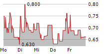 MEDIGENE AG 5-Tage-Chart