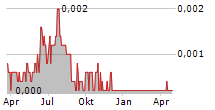 MEDIMI AB Chart 1 Jahr