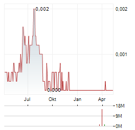 MEDIMI Aktie Chart 1 Jahr