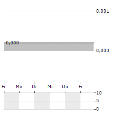 MEDIMI Aktie 5-Tage-Chart