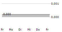 MEDIMI AB 5-Tage-Chart