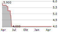 MEDINAVI AG Chart 1 Jahr