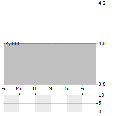 MEDINAVI Aktie 5-Tage-Chart