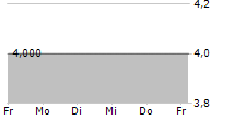 MEDINAVI AG 5-Tage-Chart