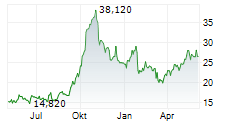 MEDINCELL SA Chart 1 Jahr