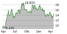 MEDINCELL SA Chart 1 Jahr