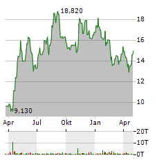 MEDINCELL Aktie Chart 1 Jahr