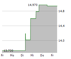 MEDINCELL SA Chart 1 Jahr