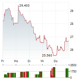 MEDINCELL Aktie 5-Tage-Chart