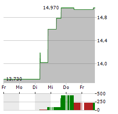 MEDINCELL Aktie 5-Tage-Chart