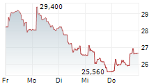 MEDINCELL SA 5-Tage-Chart