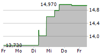 MEDINCELL SA 5-Tage-Chart