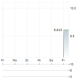 MEDINICE Aktie 5-Tage-Chart
