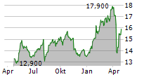 MEDIOBANCA BANCA DI CREDITO FINANZIARIO SPA ADR Chart 1 Jahr