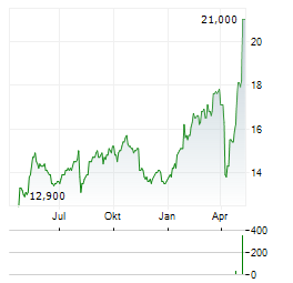 MEDIOBANCA BANCA DI CREDITO FINANZIARIO SPA ADR Aktie Chart 1 Jahr