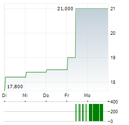 MEDIOBANCA BANCA DI CREDITO FINANZIARIO SPA ADR Aktie 5-Tage-Chart