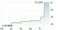 MEDIOBANCA BANCA DI CREDITO FINANZIARIO SPA ADR 5-Tage-Chart