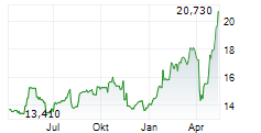 MEDIOBANCA BANCA DI CREDITO FINANZIARIO SPA Chart 1 Jahr