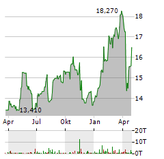 MEDIOBANCA Aktie Chart 1 Jahr