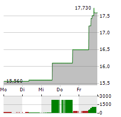 MEDIOBANCA Aktie 5-Tage-Chart