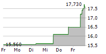 MEDIOBANCA BANCA DI CREDITO FINANZIARIO SPA 5-Tage-Chart