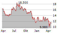 MEDIOS AG Chart 1 Jahr