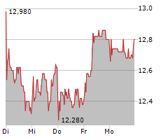 MEDIOS AG Chart 1 Jahr