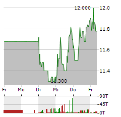 MEDIOS Aktie 5-Tage-Chart