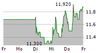 MEDIOS AG 5-Tage-Chart