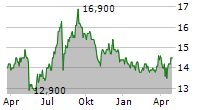 MEDIPAL HOLDINGS CORPORATION Chart 1 Jahr