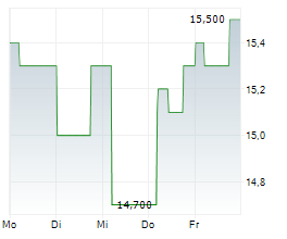 MEDIPAL HOLDINGS CORPORATION Chart 1 Jahr MEDIPAL HOLDINGS CORPORATION Chart 1 Jahr