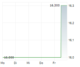 MEDIPAL HOLDINGS CORPORATION Chart 1 Jahr MEDIPAL HOLDINGS CORPORATION Chart 1 Jahr