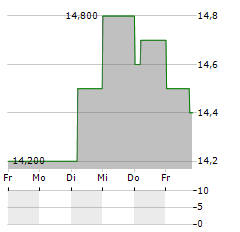 MEDIPAL Aktie 5-Tage-Chart