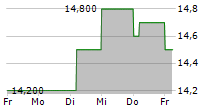 MEDIPAL HOLDINGS CORPORATION 5-Tage-Chart