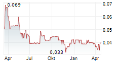 MEDIPHARM LABS CORP Chart 1 Jahr