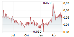 MEDIPHARM LABS CORP Chart 1 Jahr