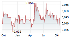 MEDIPHARM LABS CORP Chart 1 Jahr