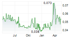 MEDIPHARM LABS CORP Chart 1 Jahr