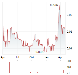 MEDIPHARM LABS Aktie Chart 1 Jahr
