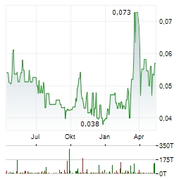 MEDIPHARM LABS Aktie Chart 1 Jahr