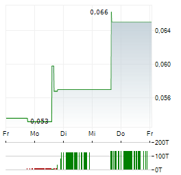 MEDIPHARM LABS Aktie 5-Tage-Chart